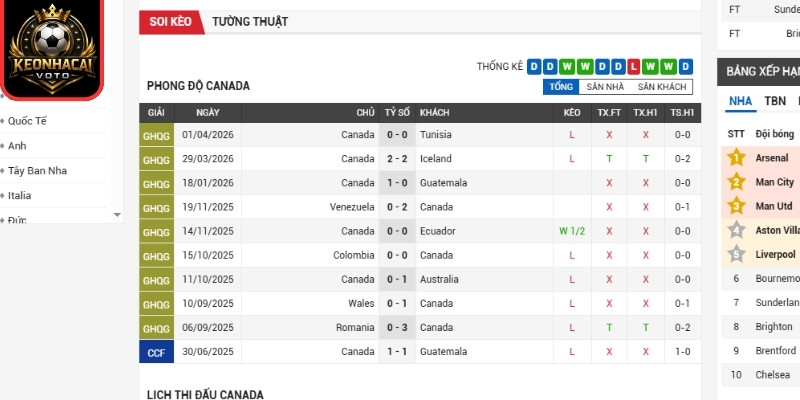 Phong độ Canada gần nhất