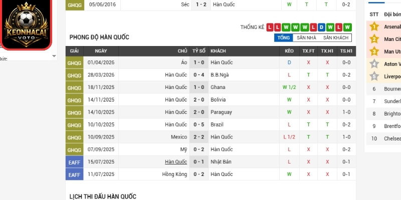 Phong độ Hàn Quốc gần nhất