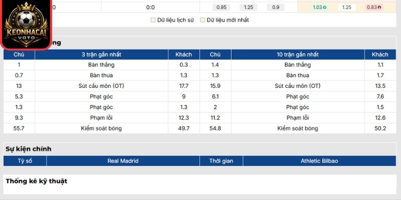 Phong độ Real Madrid gần nhất