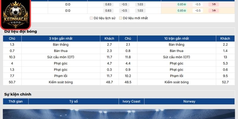 Soi kèo Bờ Biển Ngà vs Na Uy 00:00 ngày 01/07 (Vòng 32 - World Cup) 1 Phong độ Bờ Biển Ngà mới đây