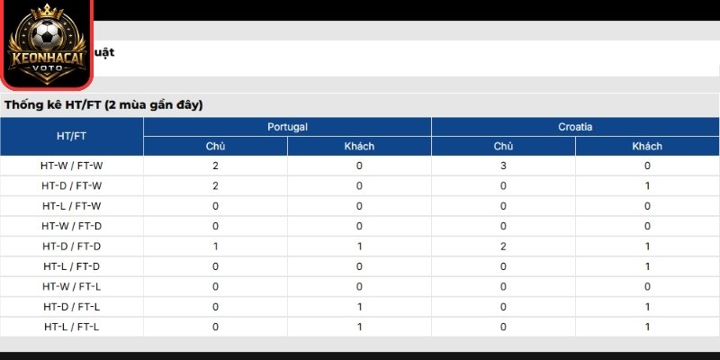 Thông tin lực lượng trận Bồ Đào Nha vs Croatia 06:00 ngày 03/07 (Vòng 32 - World Cup)