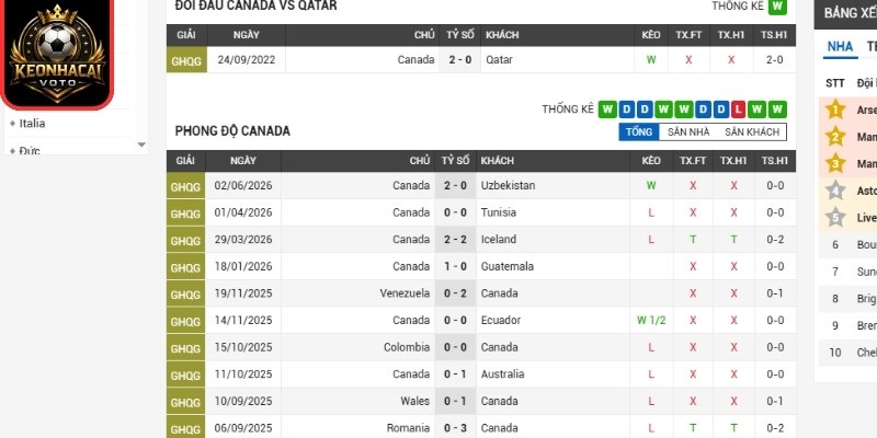 Phong độ Canada mới nhất