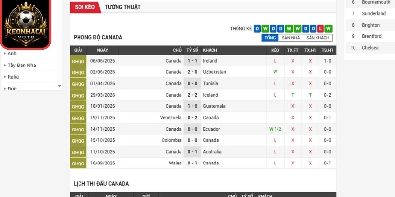 Phong độ Canada gần nhất
