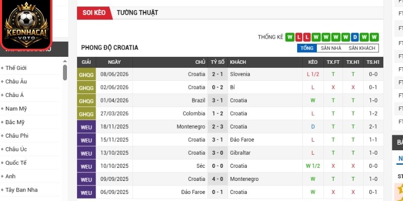 Phong độ Croatia gần nhất