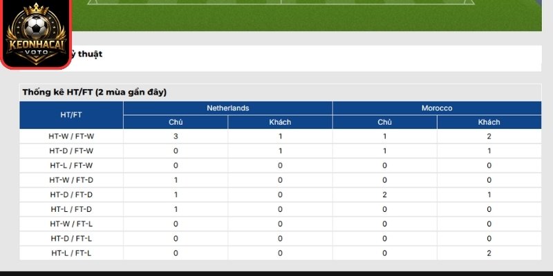 Thông tin lực lượng trận Hà Lan vs Ma Rốc 08:00 ngày 30/06 (Vòng 32 - World Cup)