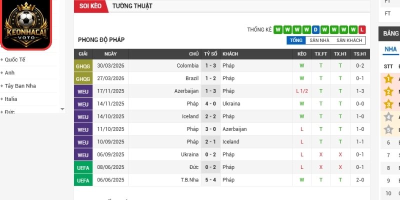 Phong độ Pháp gần nhất