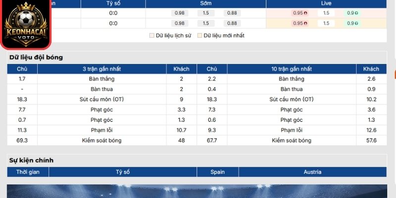 Soi kèo Tây Ban Nha vs Áo 02:00 ngày 03/07 (Vòng 32 - World Cup) 1 Phong độ Tây Ban Nha gần nhất