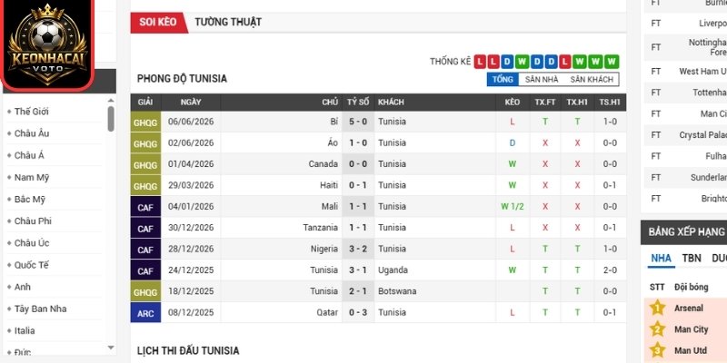 Phong độ Tunisia gần đây