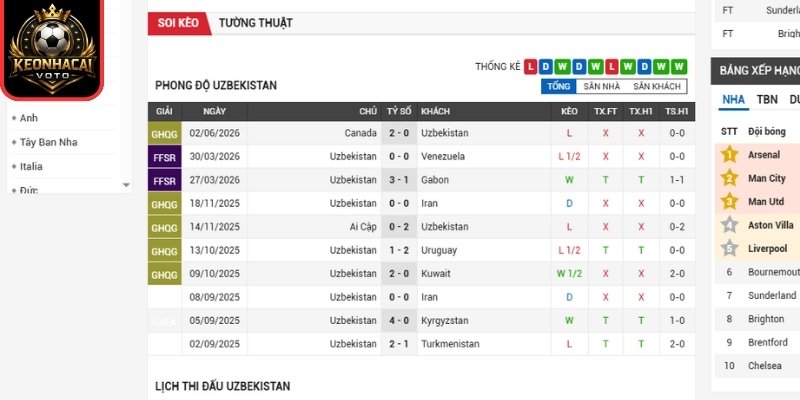 Phong độ Uzbekistan gần nhất