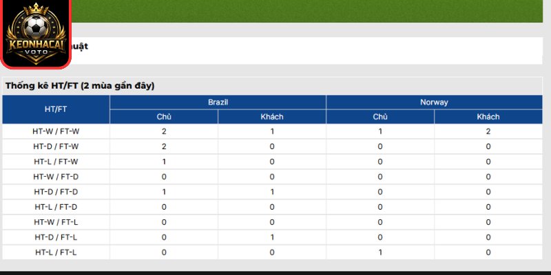 Thông tin lực lượng trận Brazil vs Na Uy 03:00 ngày 06/07 (Vòng 1/8 - World Cup)